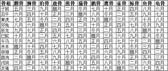 从农历生月看骨相